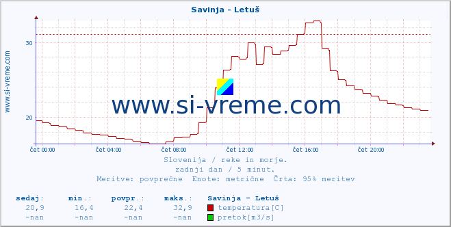 POVPREČJE :: Savinja - Letuš :: temperatura | pretok | višina :: zadnji dan / 5 minut.