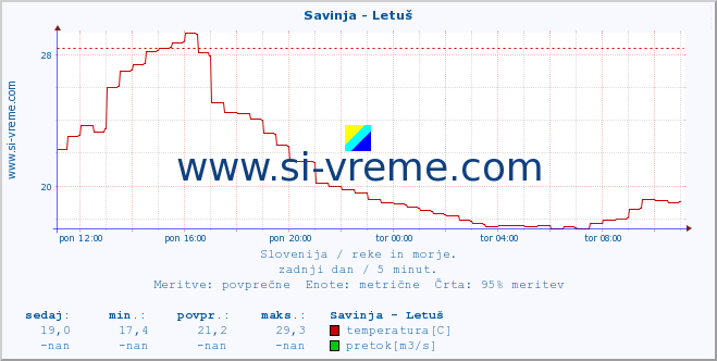 POVPREČJE :: Savinja - Letuš :: temperatura | pretok | višina :: zadnji dan / 5 minut.