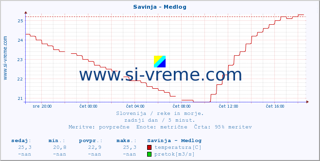 POVPREČJE :: Savinja - Medlog :: temperatura | pretok | višina :: zadnji dan / 5 minut.