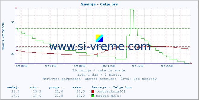 POVPREČJE :: Savinja - Celje brv :: temperatura | pretok | višina :: zadnji dan / 5 minut.