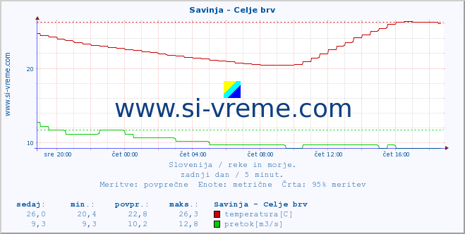 POVPREČJE :: Savinja - Celje brv :: temperatura | pretok | višina :: zadnji dan / 5 minut.