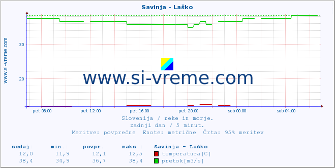 POVPREČJE :: Savinja - Laško :: temperatura | pretok | višina :: zadnji dan / 5 minut.