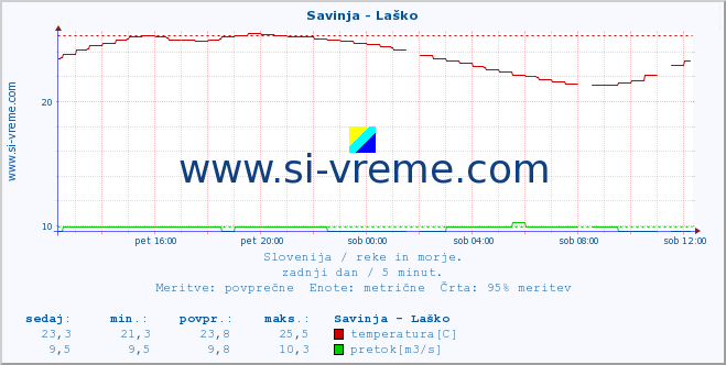 POVPREČJE :: Savinja - Laško :: temperatura | pretok | višina :: zadnji dan / 5 minut.