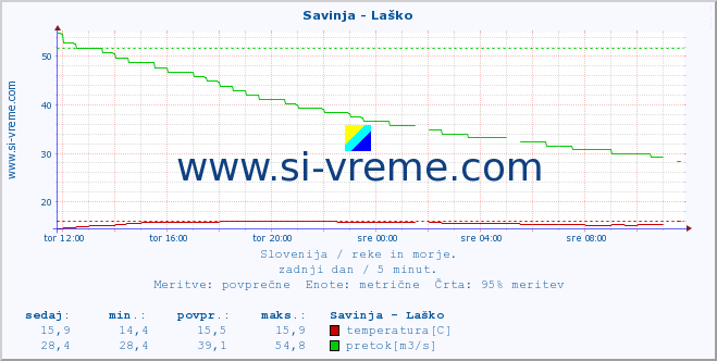 POVPREČJE :: Savinja - Laško :: temperatura | pretok | višina :: zadnji dan / 5 minut.