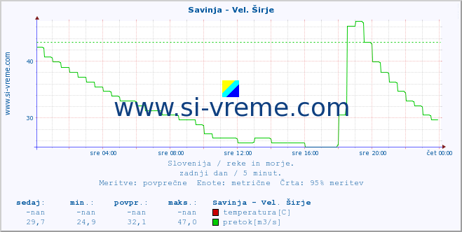 POVPREČJE :: Savinja - Vel. Širje :: temperatura | pretok | višina :: zadnji dan / 5 minut.