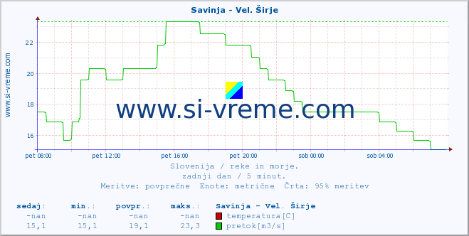 POVPREČJE :: Savinja - Vel. Širje :: temperatura | pretok | višina :: zadnji dan / 5 minut.