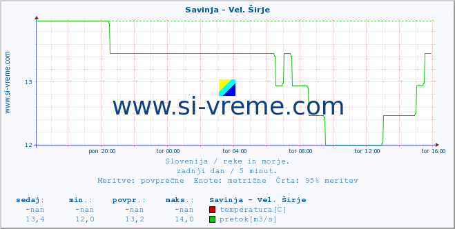 POVPREČJE :: Savinja - Vel. Širje :: temperatura | pretok | višina :: zadnji dan / 5 minut.