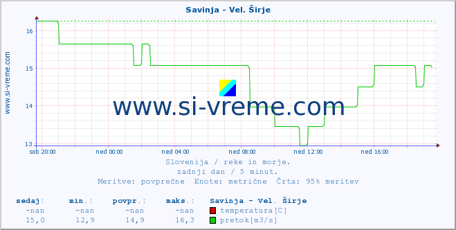 POVPREČJE :: Savinja - Vel. Širje :: temperatura | pretok | višina :: zadnji dan / 5 minut.