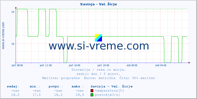 POVPREČJE :: Savinja - Vel. Širje :: temperatura | pretok | višina :: zadnji dan / 5 minut.