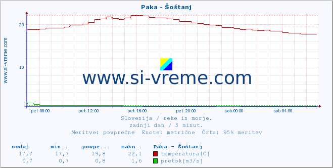 POVPREČJE :: Paka - Šoštanj :: temperatura | pretok | višina :: zadnji dan / 5 minut.