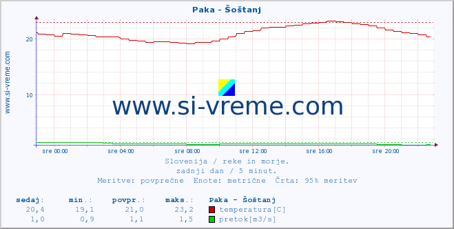 POVPREČJE :: Paka - Šoštanj :: temperatura | pretok | višina :: zadnji dan / 5 minut.