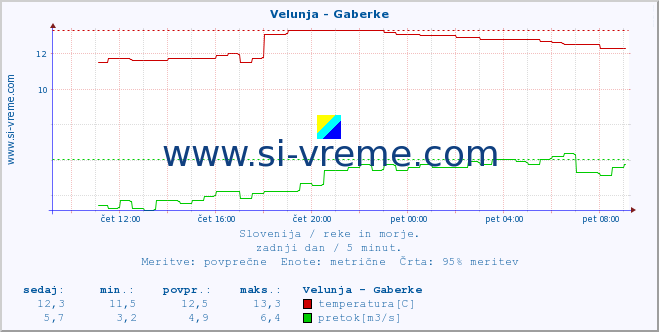 POVPREČJE :: Velunja - Gaberke :: temperatura | pretok | višina :: zadnji dan / 5 minut.