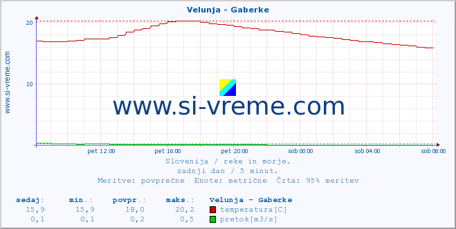 POVPREČJE :: Velunja - Gaberke :: temperatura | pretok | višina :: zadnji dan / 5 minut.