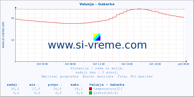 POVPREČJE :: Velunja - Gaberke :: temperatura | pretok | višina :: zadnji dan / 5 minut.