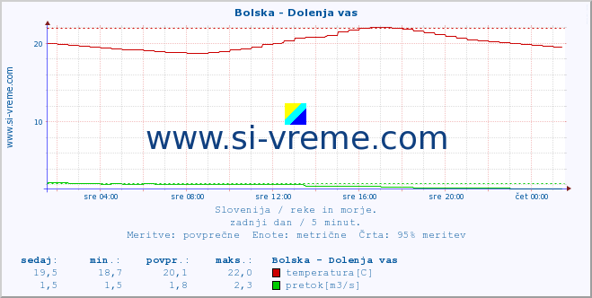 POVPREČJE :: Bolska - Dolenja vas :: temperatura | pretok | višina :: zadnji dan / 5 minut.