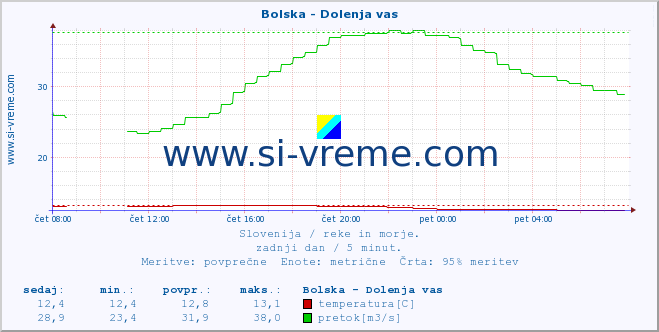 POVPREČJE :: Bolska - Dolenja vas :: temperatura | pretok | višina :: zadnji dan / 5 minut.