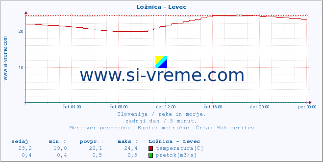 POVPREČJE :: Ložnica - Levec :: temperatura | pretok | višina :: zadnji dan / 5 minut.