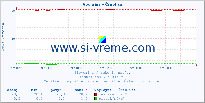 POVPREČJE :: Voglajna - Črnolica :: temperatura | pretok | višina :: zadnji dan / 5 minut.