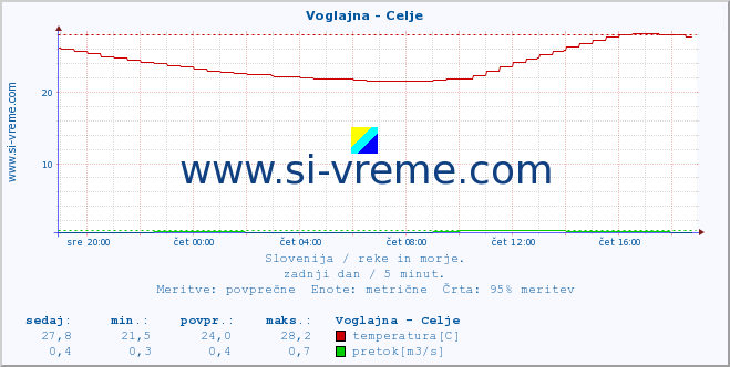 POVPREČJE :: Voglajna - Celje :: temperatura | pretok | višina :: zadnji dan / 5 minut.