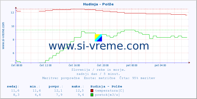 POVPREČJE :: Hudinja - Polže :: temperatura | pretok | višina :: zadnji dan / 5 minut.