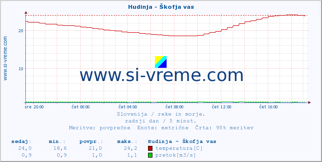 POVPREČJE :: Hudinja - Škofja vas :: temperatura | pretok | višina :: zadnji dan / 5 minut.