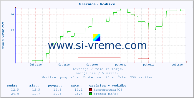 POVPREČJE :: Gračnica - Vodiško :: temperatura | pretok | višina :: zadnji dan / 5 minut.