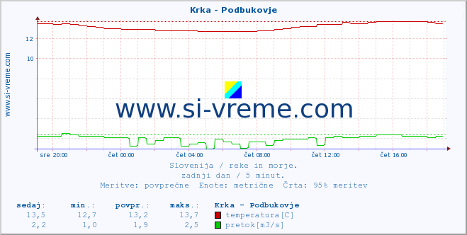 POVPREČJE :: Krka - Podbukovje :: temperatura | pretok | višina :: zadnji dan / 5 minut.