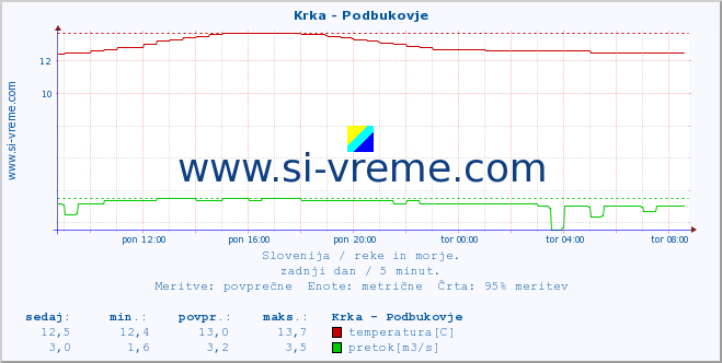 POVPREČJE :: Krka - Podbukovje :: temperatura | pretok | višina :: zadnji dan / 5 minut.