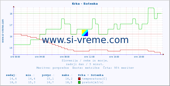 POVPREČJE :: Krka - Soteska :: temperatura | pretok | višina :: zadnji dan / 5 minut.