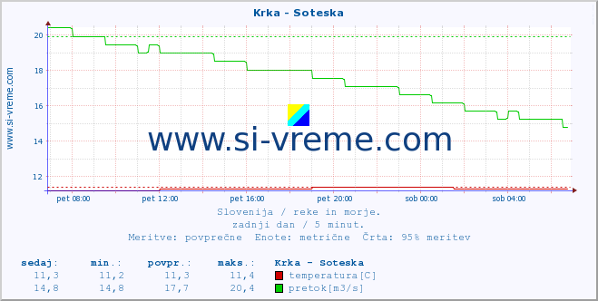 POVPREČJE :: Krka - Soteska :: temperatura | pretok | višina :: zadnji dan / 5 minut.