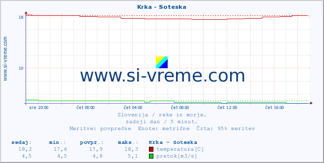 POVPREČJE :: Krka - Soteska :: temperatura | pretok | višina :: zadnji dan / 5 minut.