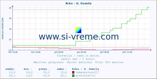 POVPREČJE :: Krka - G. Gomila :: temperatura | pretok | višina :: zadnji dan / 5 minut.