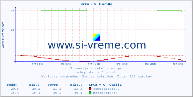 POVPREČJE :: Krka - G. Gomila :: temperatura | pretok | višina :: zadnji dan / 5 minut.