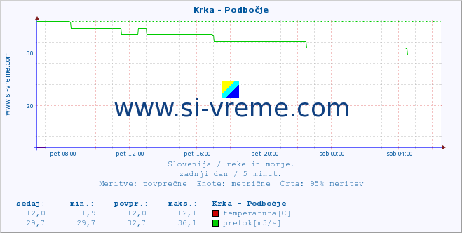 POVPREČJE :: Krka - Podbočje :: temperatura | pretok | višina :: zadnji dan / 5 minut.