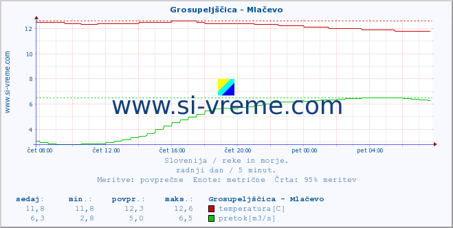 POVPREČJE :: Grosupeljščica - Mlačevo :: temperatura | pretok | višina :: zadnji dan / 5 minut.