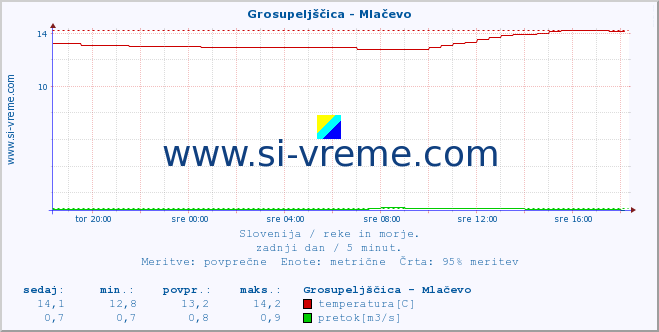 POVPREČJE :: Grosupeljščica - Mlačevo :: temperatura | pretok | višina :: zadnji dan / 5 minut.