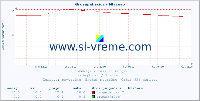 POVPREČJE :: Grosupeljščica - Mlačevo :: temperatura | pretok | višina :: zadnji dan / 5 minut.