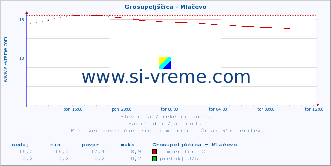 POVPREČJE :: Grosupeljščica - Mlačevo :: temperatura | pretok | višina :: zadnji dan / 5 minut.