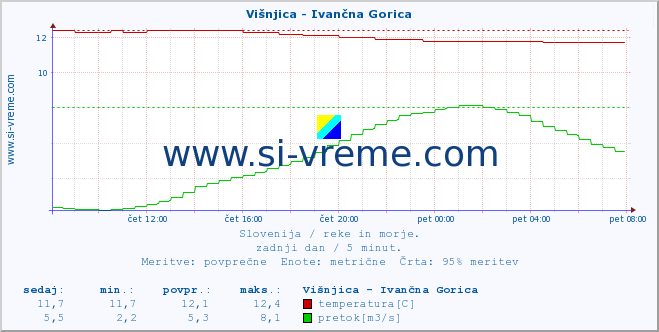 POVPREČJE :: Višnjica - Ivančna Gorica :: temperatura | pretok | višina :: zadnji dan / 5 minut.