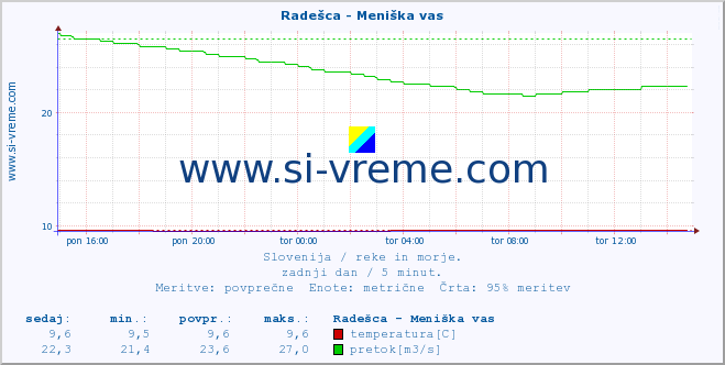 POVPREČJE :: Radešca - Meniška vas :: temperatura | pretok | višina :: zadnji dan / 5 minut.