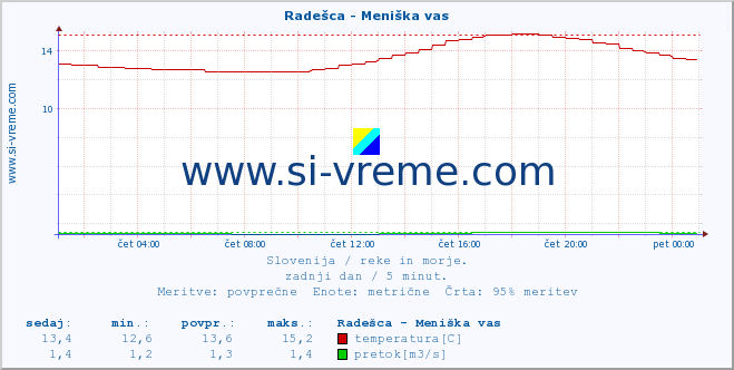 POVPREČJE :: Radešca - Meniška vas :: temperatura | pretok | višina :: zadnji dan / 5 minut.