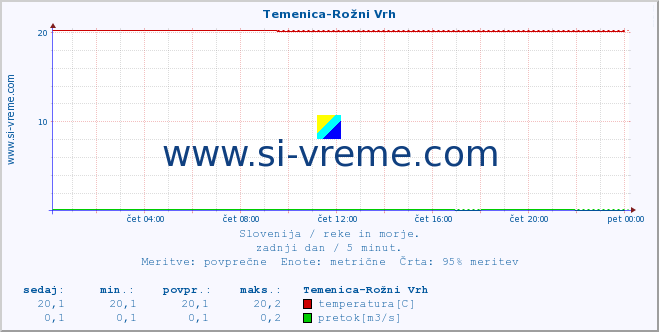 POVPREČJE :: Temenica-Rožni Vrh :: temperatura | pretok | višina :: zadnji dan / 5 minut.