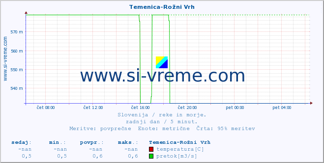 POVPREČJE :: Temenica-Rožni Vrh :: temperatura | pretok | višina :: zadnji dan / 5 minut.