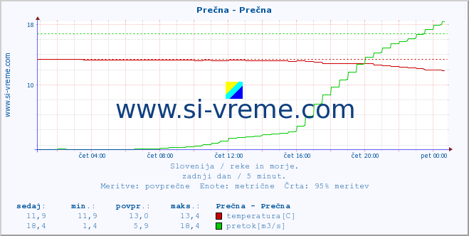 POVPREČJE :: Prečna - Prečna :: temperatura | pretok | višina :: zadnji dan / 5 minut.