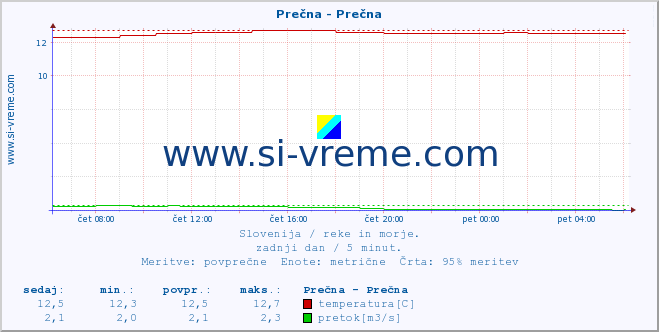 POVPREČJE :: Prečna - Prečna :: temperatura | pretok | višina :: zadnji dan / 5 minut.