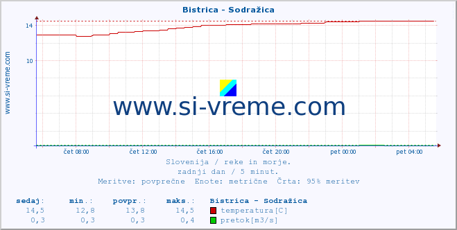 POVPREČJE :: Bistrica - Sodražica :: temperatura | pretok | višina :: zadnji dan / 5 minut.