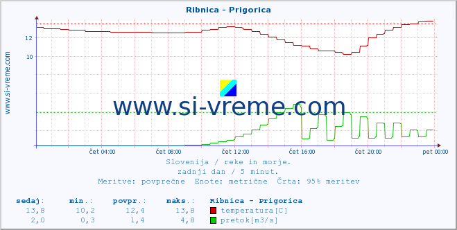 POVPREČJE :: Ribnica - Prigorica :: temperatura | pretok | višina :: zadnji dan / 5 minut.