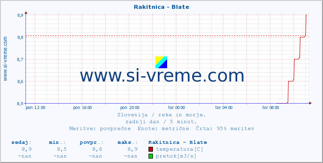 POVPREČJE :: Rakitnica - Blate :: temperatura | pretok | višina :: zadnji dan / 5 minut.