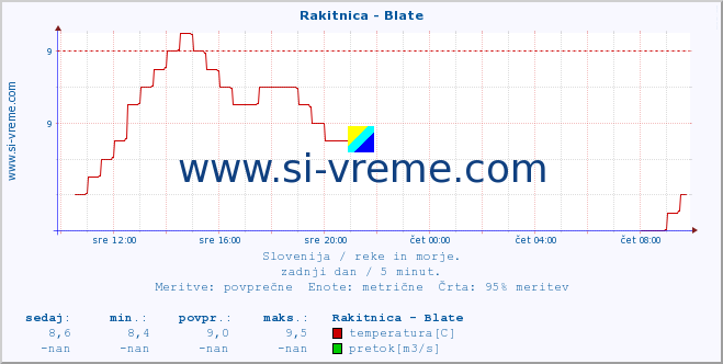 POVPREČJE :: Rakitnica - Blate :: temperatura | pretok | višina :: zadnji dan / 5 minut.