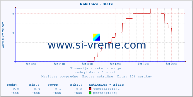 POVPREČJE :: Rakitnica - Blate :: temperatura | pretok | višina :: zadnji dan / 5 minut.